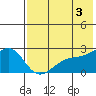 Constantine Harbor tide chart for Monday, June 3, 2024