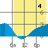 Constantine Harbor tide chart for Tuesday, June 4, 2024