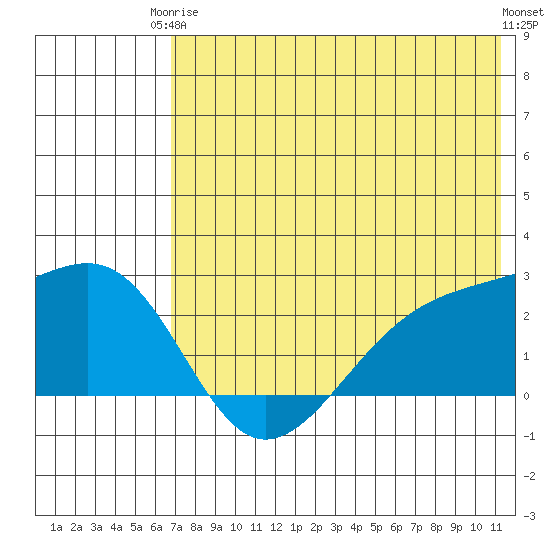 Constantine Harbor tide chart for Wednesday, June 5, 2024