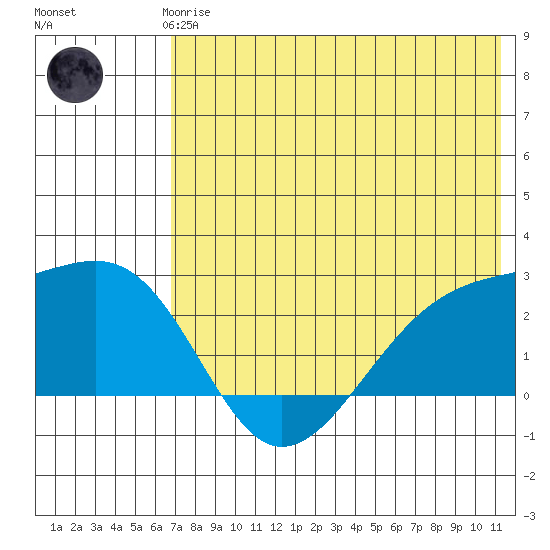 Constantine Harbor tide chart for Thursday, June 6, 2024