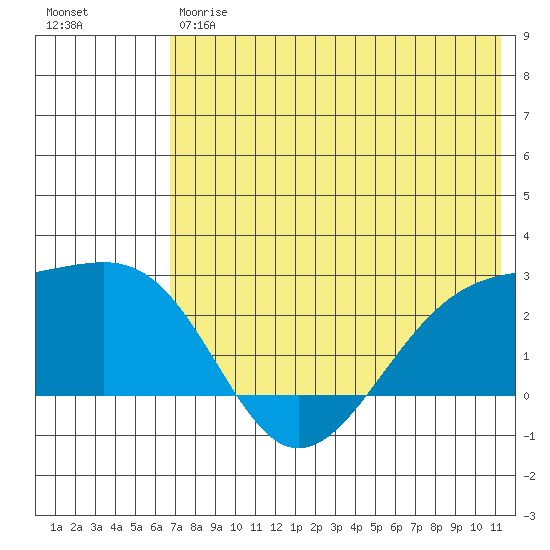 Constantine Harbor tide chart for Friday, June 7, 2024