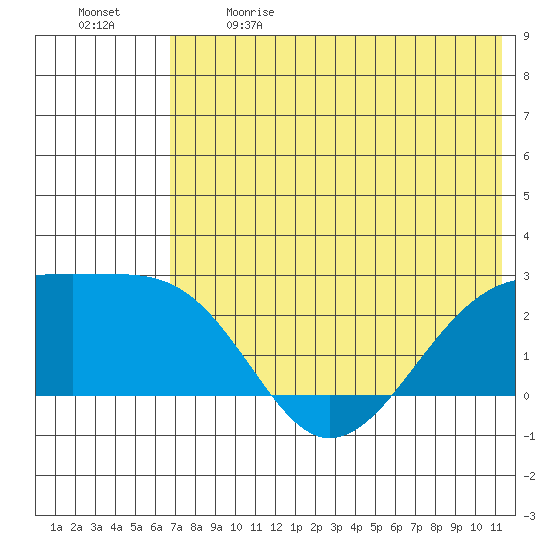 Constantine Harbor tide chart for Sunday, June 9, 2024