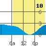 Constantine Harbor tide chart for Wednesday, July 10, 2024