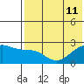 Constantine Harbor tide chart for Thursday, July 11, 2024