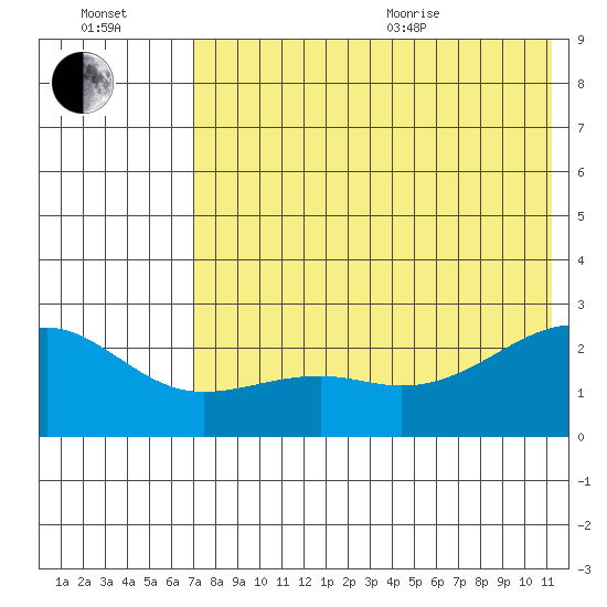 Constantine Harbor tide chart for Saturday, July 13, 2024