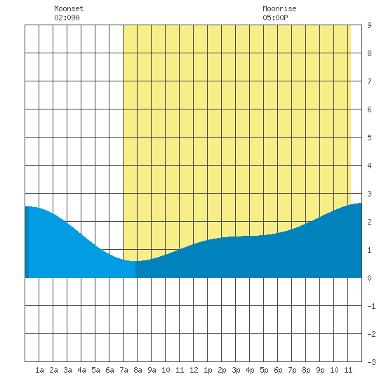 Constantine Harbor tide chart for Sunday, July 14, 2024
