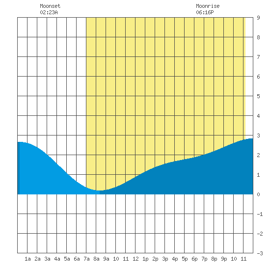 Constantine Harbor tide chart for Monday, July 15, 2024