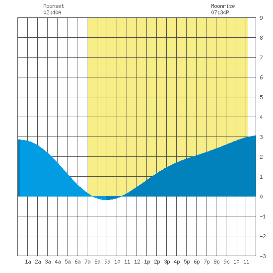 Constantine Harbor tide chart for Tuesday, July 16, 2024