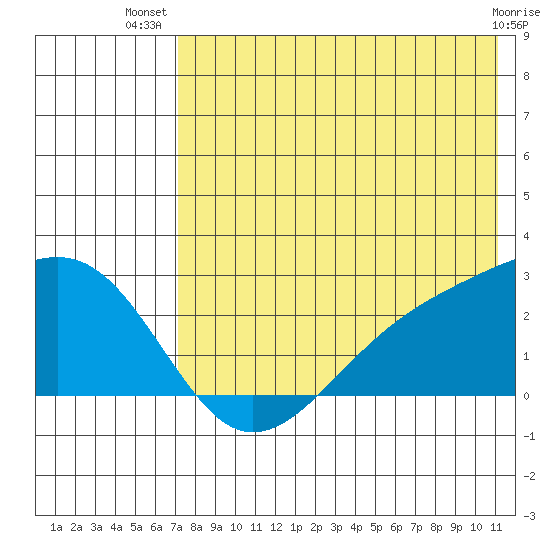 Constantine Harbor tide chart for Friday, July 19, 2024