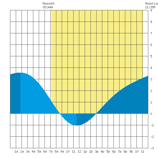 Constantine Harbor tide chart for Saturday, July 20, 2024