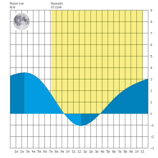 Constantine Harbor tide chart for Sunday, July 21, 2024