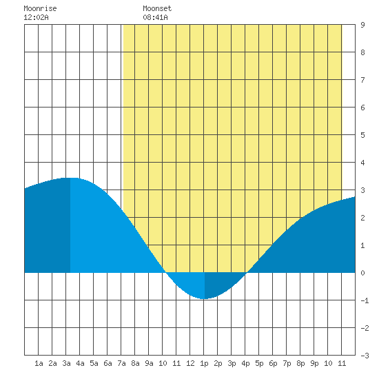 Constantine Harbor tide chart for Monday, July 22, 2024