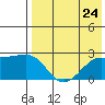 Constantine Harbor tide chart for Wednesday, July 24, 2024