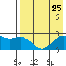 Constantine Harbor tide chart for Thursday, July 25, 2024