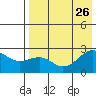 Constantine Harbor tide chart for Friday, July 26, 2024