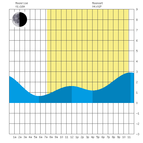 Constantine Harbor tide chart for Saturday, July 27, 2024