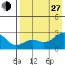 Constantine Harbor tide chart for Saturday, July 27, 2024