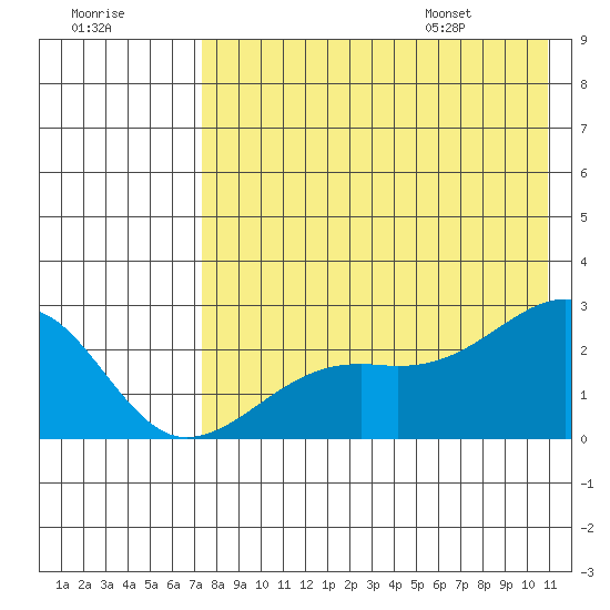 Constantine Harbor tide chart for Sunday, July 28, 2024