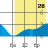 Constantine Harbor tide chart for Sunday, July 28, 2024
