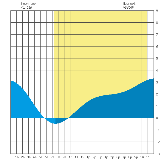 Constantine Harbor tide chart for Monday, July 29, 2024