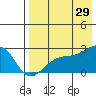 Constantine Harbor tide chart for Monday, July 29, 2024
