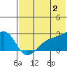 Constantine Harbor tide chart for Tuesday, July 2, 2024