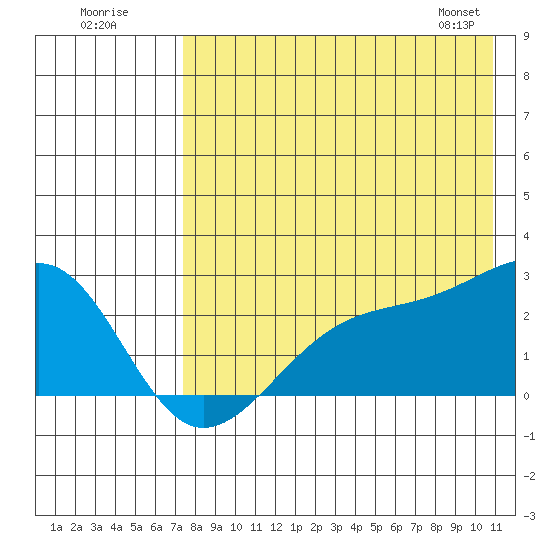 Constantine Harbor tide chart for Tuesday, July 30, 2024