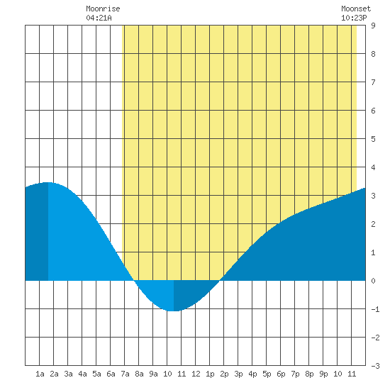 Constantine Harbor tide chart for Wednesday, July 3, 2024