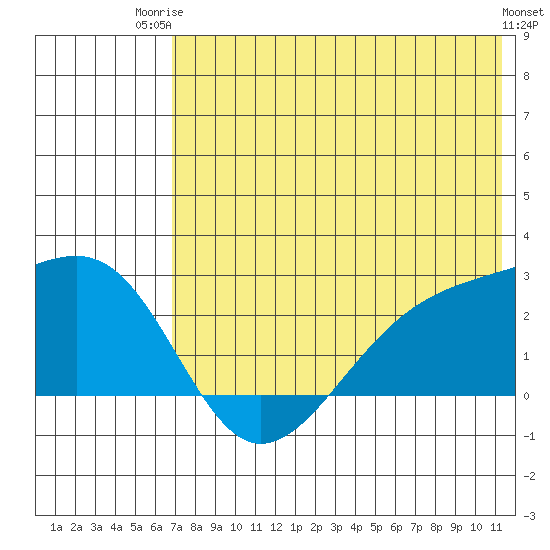 Constantine Harbor tide chart for Thursday, July 4, 2024