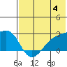Constantine Harbor tide chart for Thursday, July 4, 2024