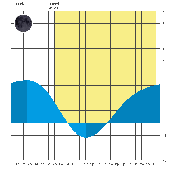 Constantine Harbor tide chart for Friday, July 5, 2024