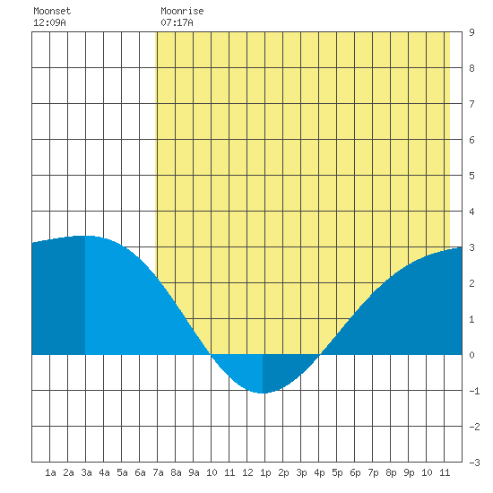 Constantine Harbor tide chart for Saturday, July 6, 2024
