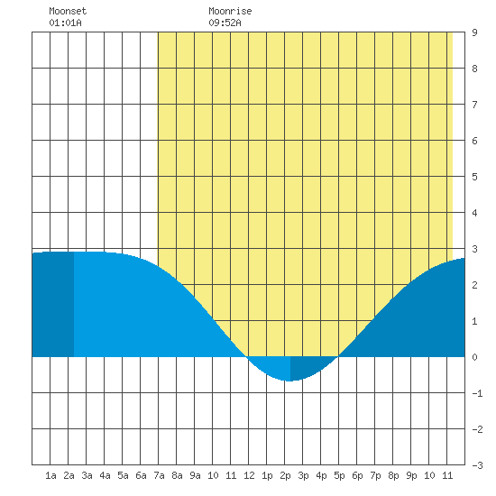 Constantine Harbor tide chart for Monday, July 8, 2024