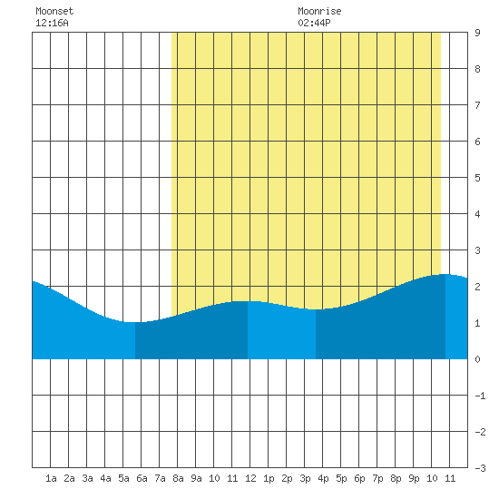 Constantine Harbor tide chart for Saturday, August 10, 2024