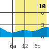 Constantine Harbor tide chart for Saturday, August 10, 2024