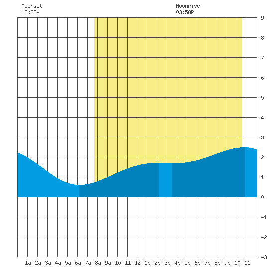 Constantine Harbor tide chart for Sunday, August 11, 2024