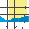 Constantine Harbor tide chart for Sunday, August 11, 2024