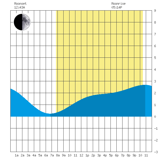 Constantine Harbor tide chart for Monday, August 12, 2024