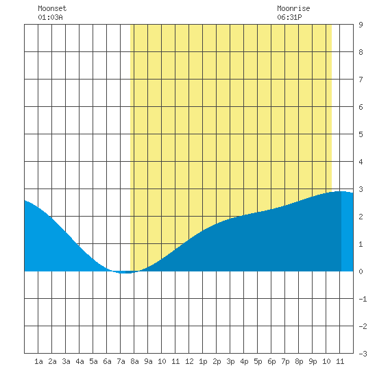 Constantine Harbor tide chart for Tuesday, August 13, 2024