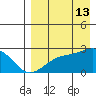 Constantine Harbor tide chart for Tuesday, August 13, 2024