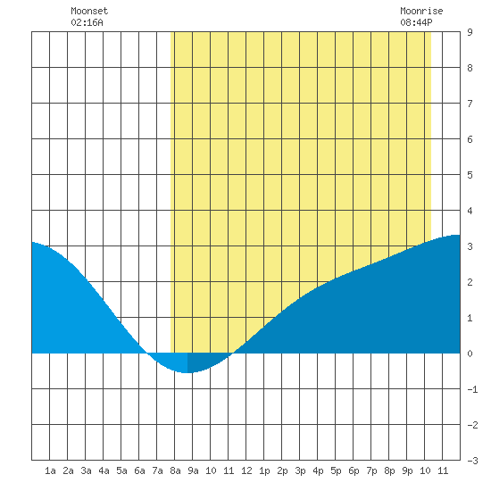 Constantine Harbor tide chart for Thursday, August 15, 2024