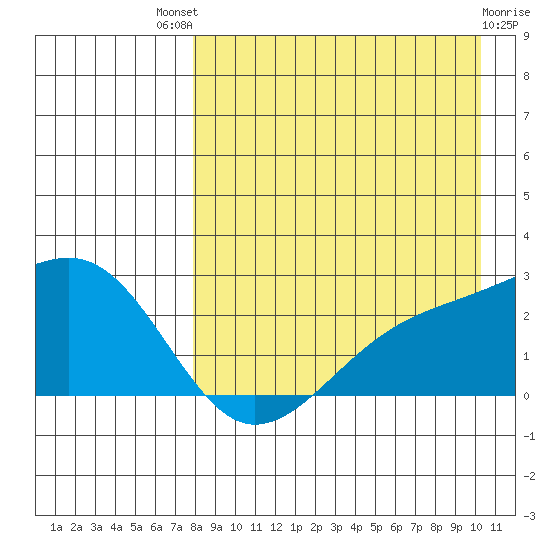 Constantine Harbor tide chart for Sunday, August 18, 2024