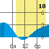 Constantine Harbor tide chart for Sunday, August 18, 2024