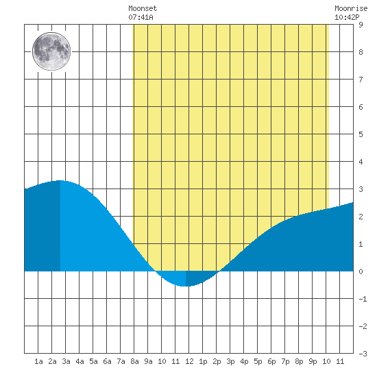Constantine Harbor tide chart for Monday, August 19, 2024