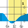 Constantine Harbor tide chart for Thursday, August 1, 2024