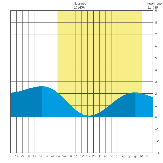 Constantine Harbor tide chart for Wednesday, August 21, 2024