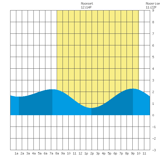 Constantine Harbor tide chart for Thursday, August 22, 2024