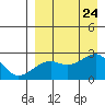 Constantine Harbor tide chart for Saturday, August 24, 2024