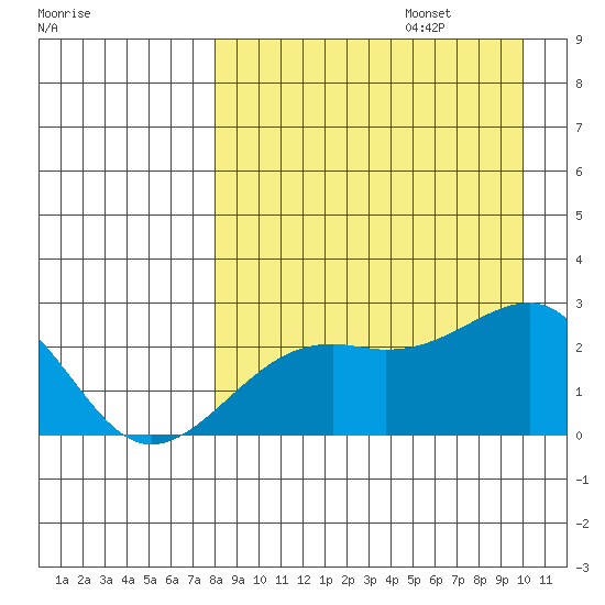 Constantine Harbor tide chart for Sunday, August 25, 2024