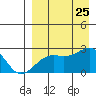 Constantine Harbor tide chart for Sunday, August 25, 2024